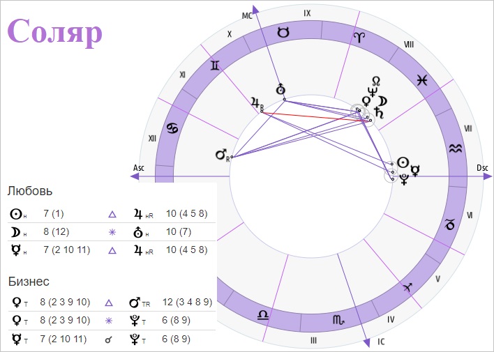 солярный гороскоп на год